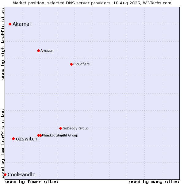 Market position of o2switch vs. Akamai vs. CoolHandle