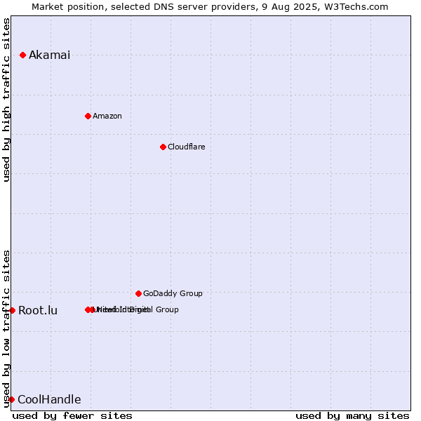Market position of Akamai vs. Root.lu vs. CoolHandle