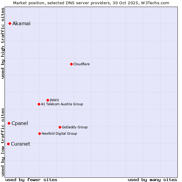 Market position of Akamai vs. Cpanel vs. Curanet
