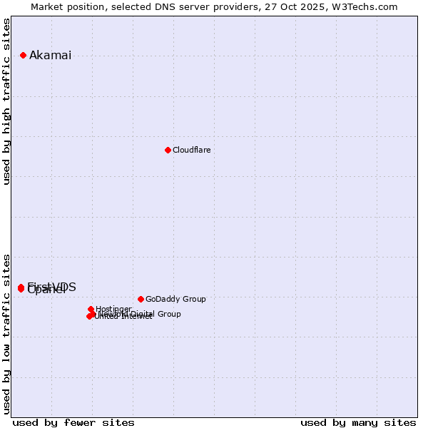 Market position of Akamai vs. Cpanel vs. FirstVDS