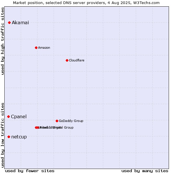 Market position of Akamai vs. netcup vs. Cpanel
