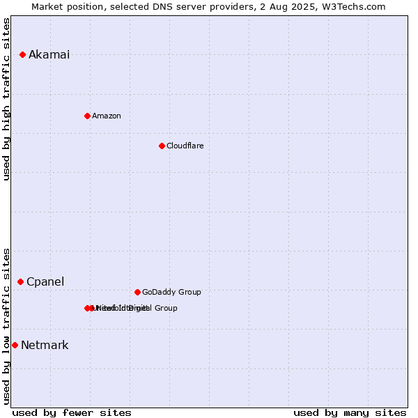Market position of Akamai vs. Cpanel vs. Netmark