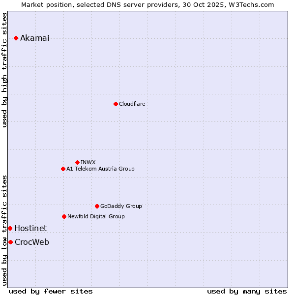 Market position of Akamai vs. CrocWeb vs. Hostinet