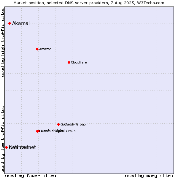 Market position of Akamai vs. CrocWeb vs. Netinternet