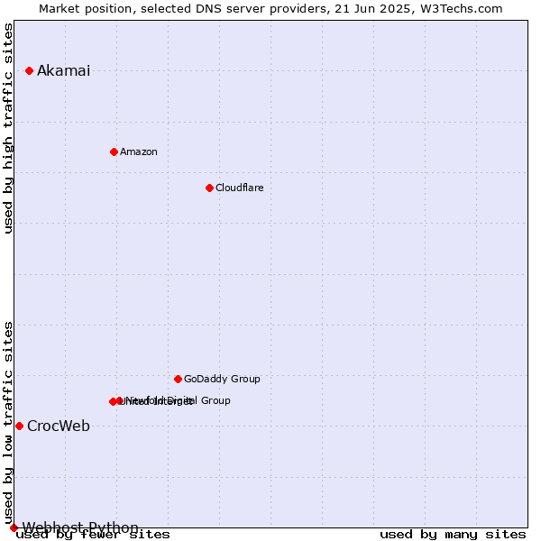 Market position of Akamai vs. CrocWeb vs. Webhost Python