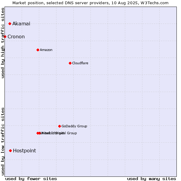 Market position of Hostpoint vs. Akamai vs. Cronon