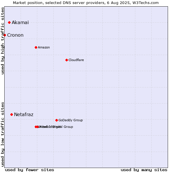 Market position of Netafraz vs. Akamai vs. Cronon
