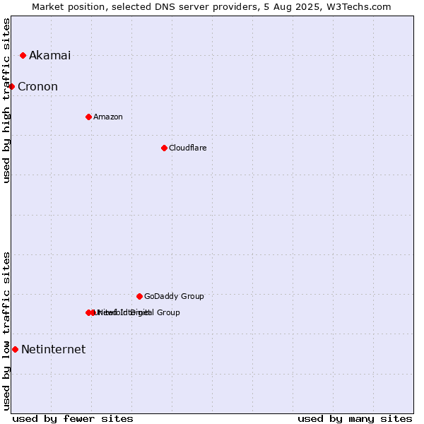Market position of Akamai vs. Netinternet vs. Cronon