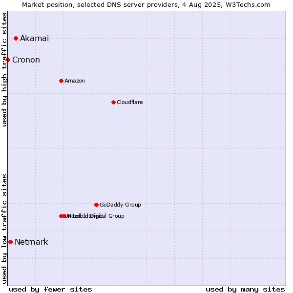 Market position of Akamai vs. Netmark vs. Cronon
