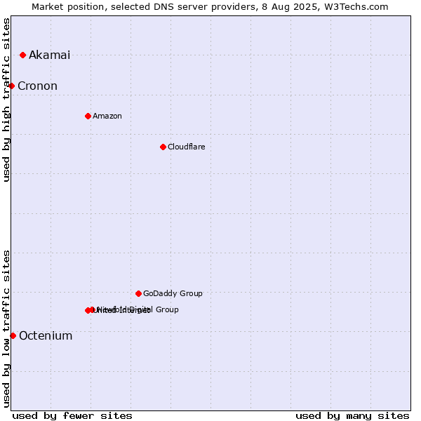 Market position of Akamai vs. Octenium vs. Cronon