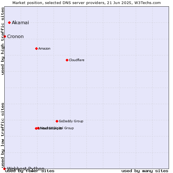 Market position of Akamai vs. Cronon vs. Webhost Python
