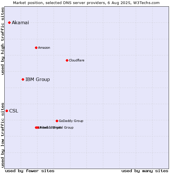 Market position of IBM Group vs. Akamai vs. CSL