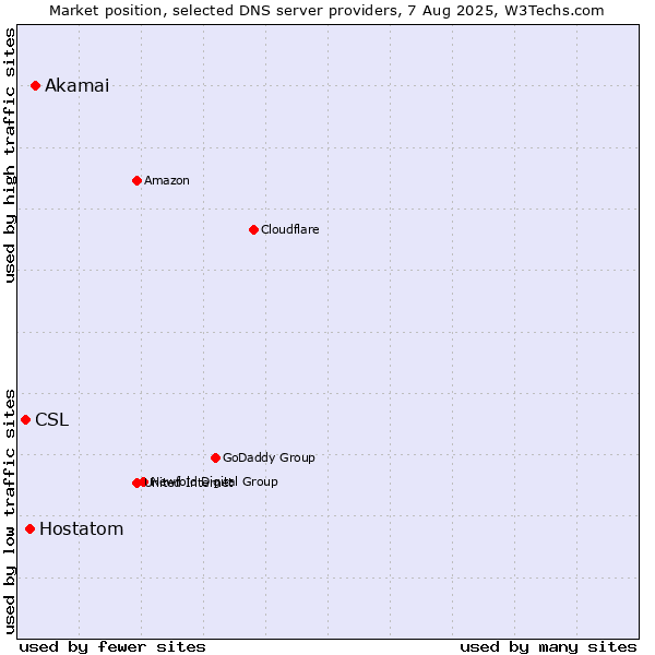 Market position of Akamai vs. Hostatom vs. CSL