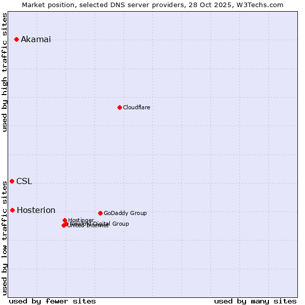 Market position of Akamai vs. Hosterion vs. CSL