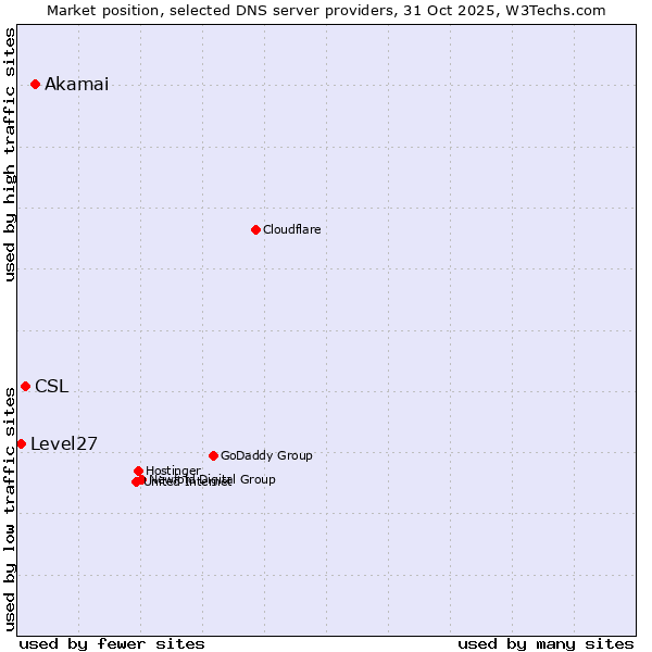 Market position of Akamai vs. CSL vs. Level27