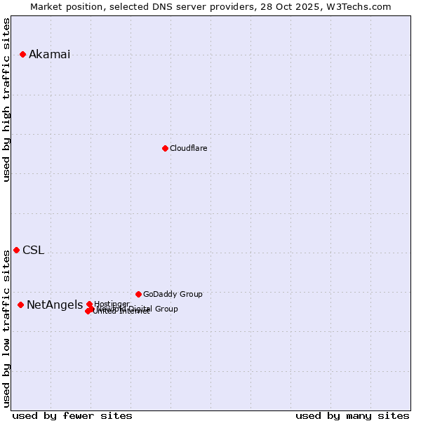 Market position of Akamai vs. NetAngels vs. CSL