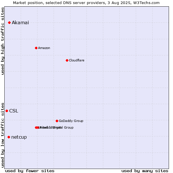 Market position of Akamai vs. netcup vs. CSL