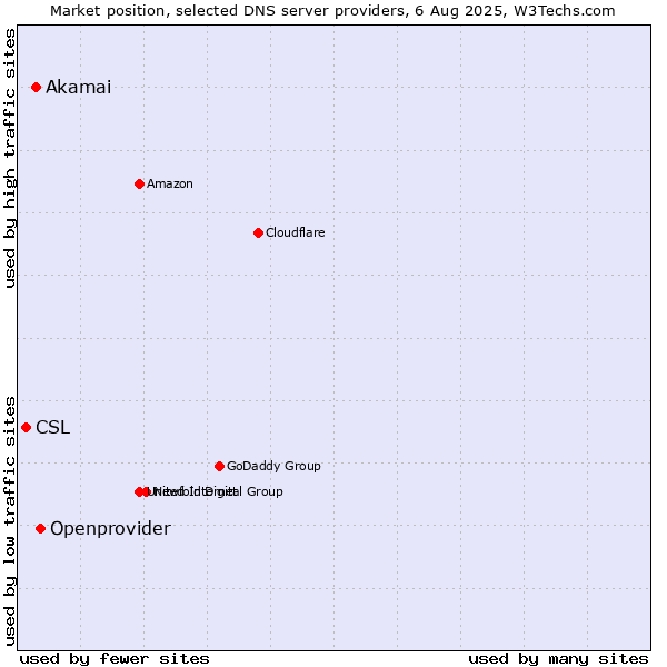 Market position of Openprovider vs. Akamai vs. CSL