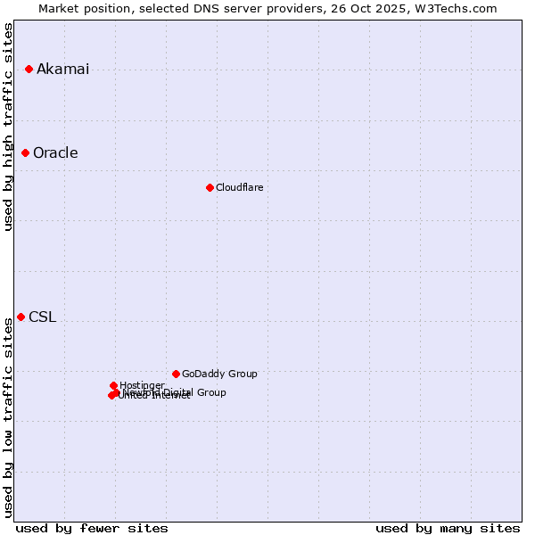 Market position of Akamai vs. Oracle vs. CSL