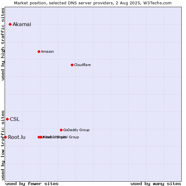 Market position of Akamai vs. CSL vs. Root.lu