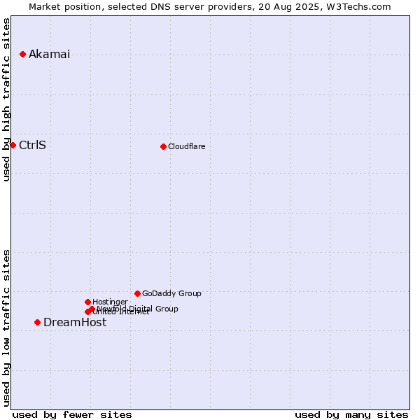 Market position of DreamHost vs. Akamai vs. CtrlS