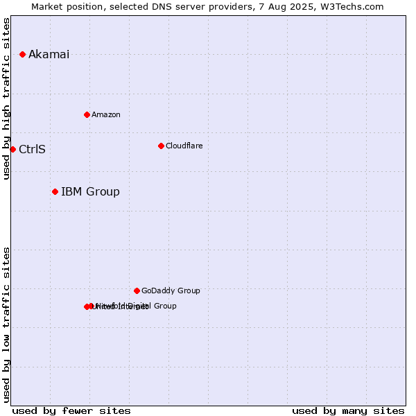 Market position of IBM Group vs. Akamai vs. CtrlS
