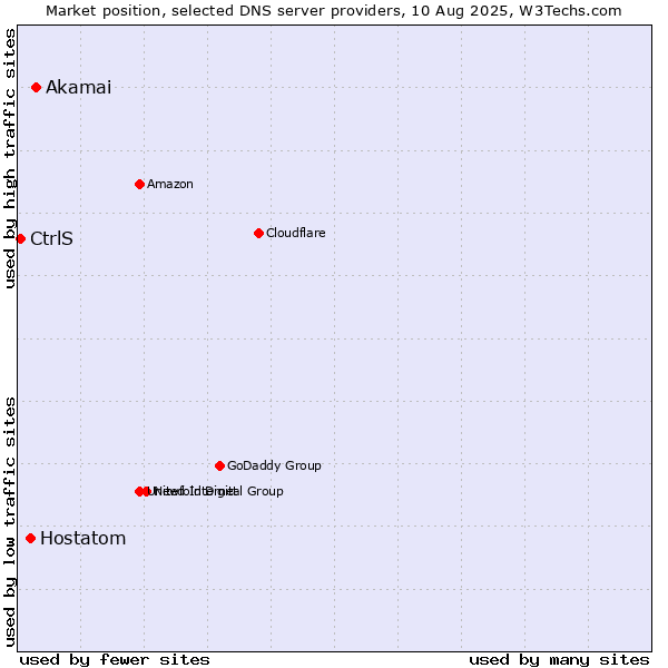 Market position of Akamai vs. Hostatom vs. CtrlS