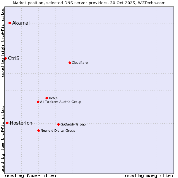 Market position of Akamai vs. Hosterion vs. CtrlS
