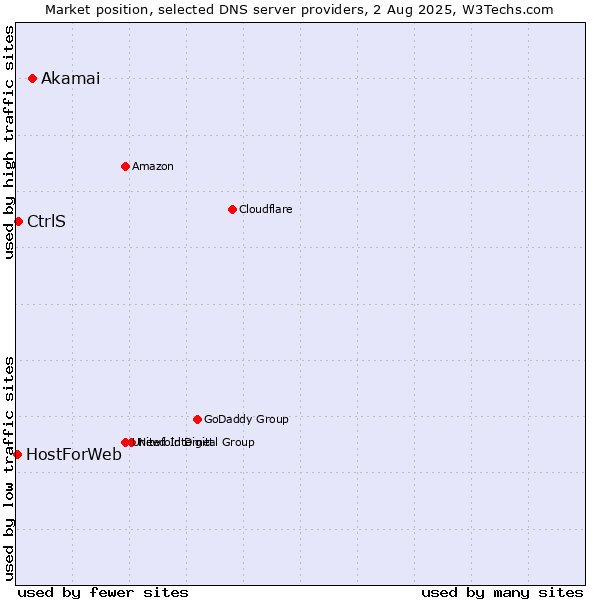 Market position of Akamai vs. CtrlS vs. HostForWeb