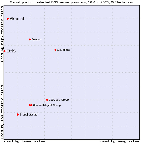 Market position of HostGator vs. Akamai vs. CtrlS