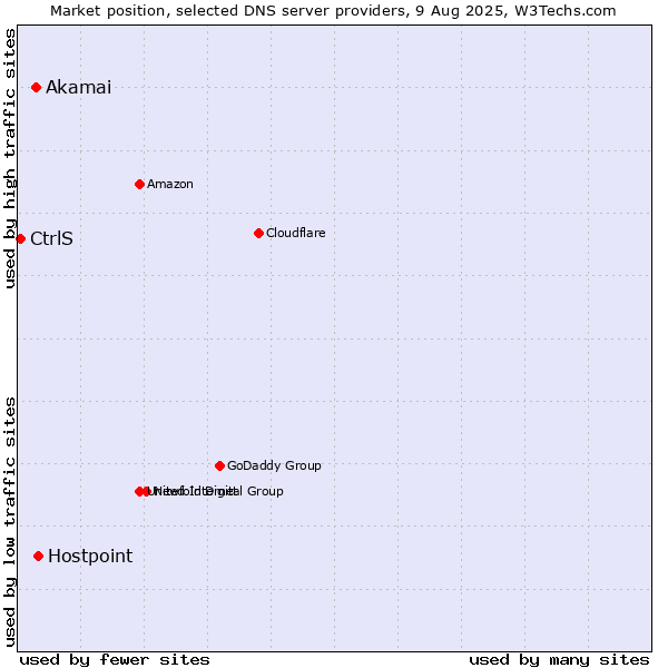 Market position of Hostpoint vs. Akamai vs. CtrlS