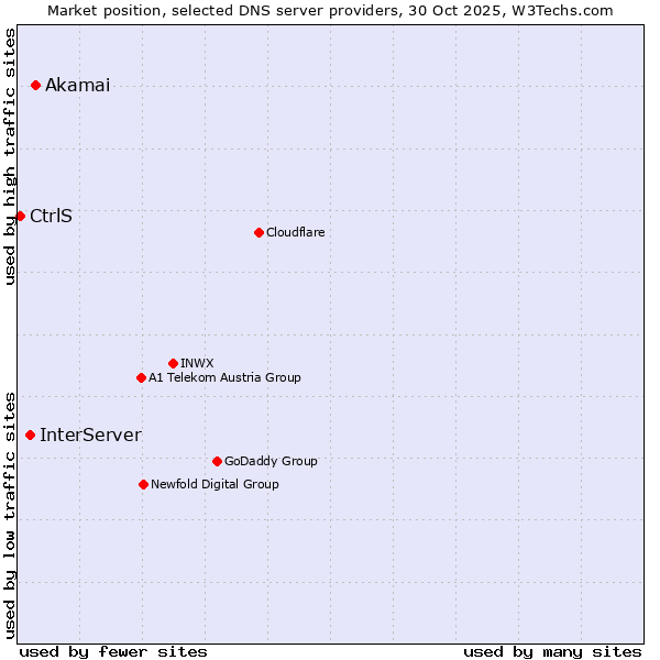 Market position of Akamai vs. InterServer vs. CtrlS