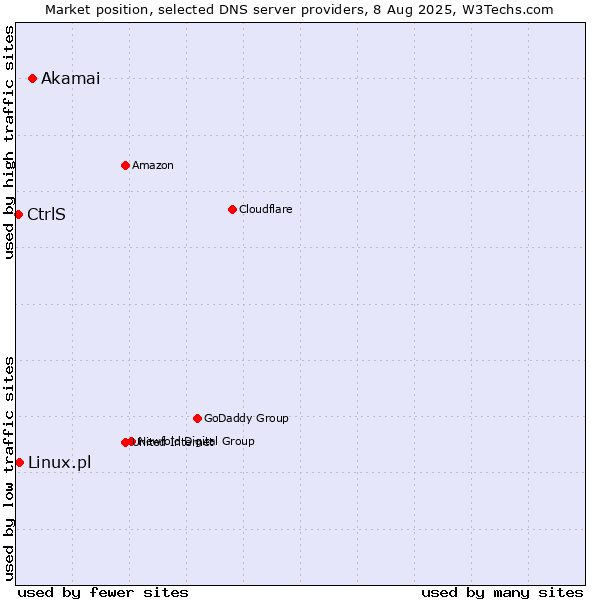 Market position of Akamai vs. CtrlS vs. Linux.pl