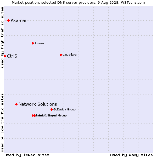 Market position of Network Solutions vs. Akamai vs. CtrlS