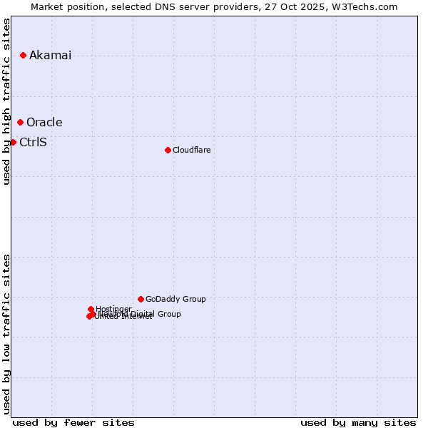 Market position of Akamai vs. Oracle vs. CtrlS