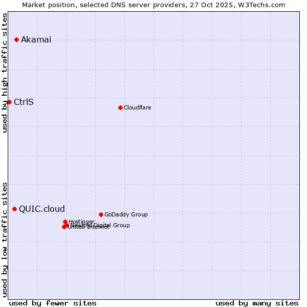 Market position of Akamai vs. QUIC.cloud vs. CtrlS
