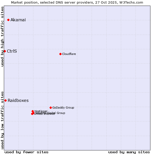 Market position of Akamai vs. Raidboxes vs. CtrlS