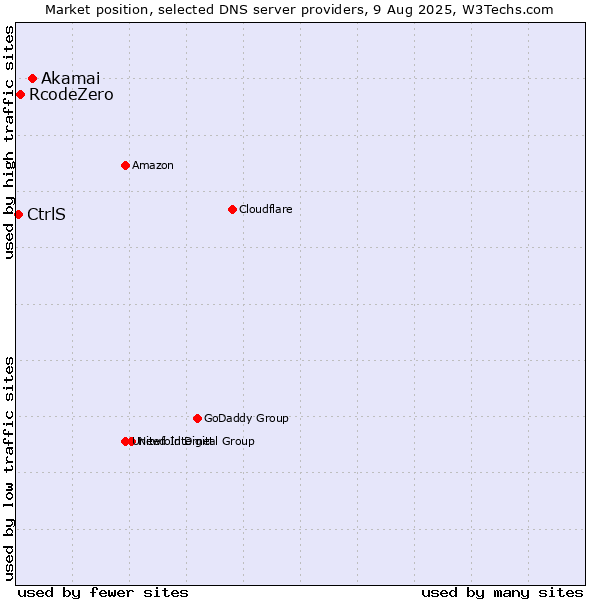 Market position of Akamai vs. RcodeZero vs. CtrlS