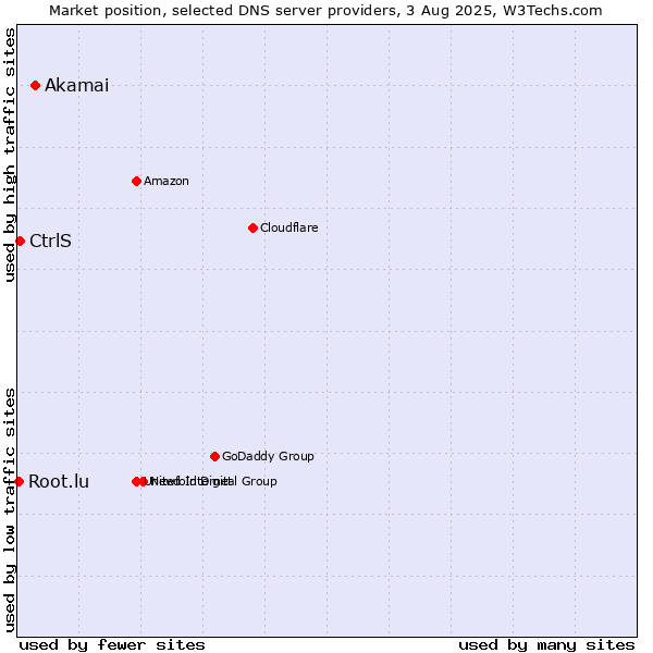 Market position of Akamai vs. CtrlS vs. Root.lu