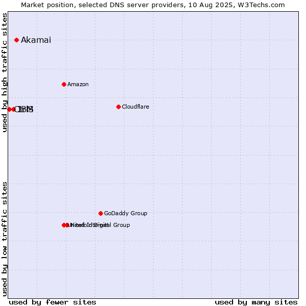 Market position of Akamai vs. IBM vs. CtrlS