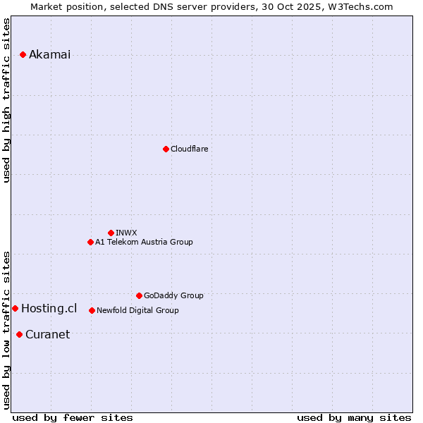 Market position of Akamai vs. Curanet vs. Hosting.cl