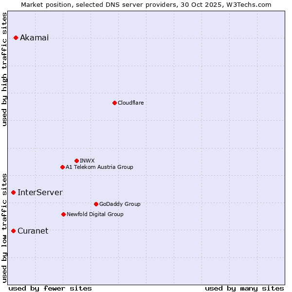 Market position of Akamai vs. InterServer vs. Curanet