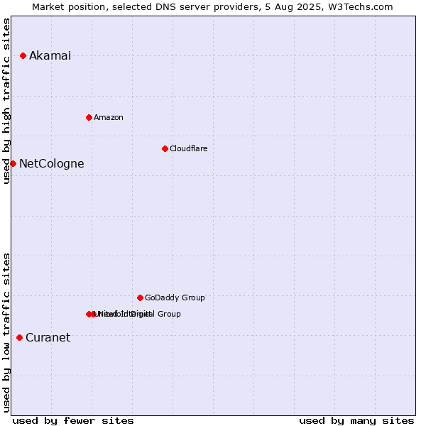 Market position of Akamai vs. Curanet vs. NetCologne