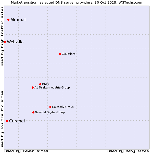 Market position of Akamai vs. Curanet vs. Webzilla