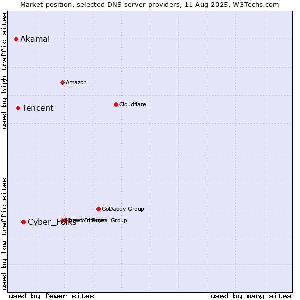 Market position of Cyber_Folks vs. Tencent vs. Akamai