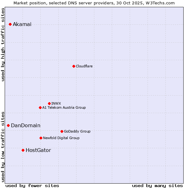 Market position of HostGator vs. Akamai vs. DanDomain