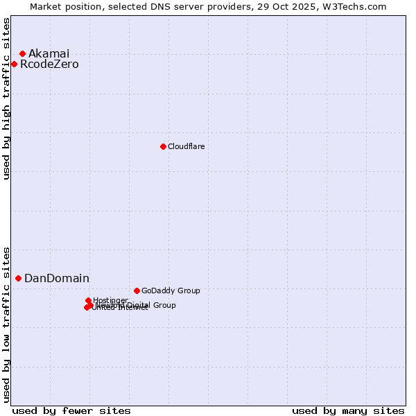 Market position of Akamai vs. DanDomain vs. RcodeZero