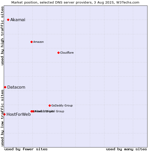 Market position of Akamai vs. Datacom vs. HostForWeb
