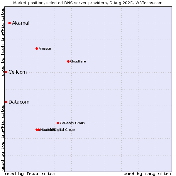 Market position of Akamai vs. Cellcom vs. Datacom