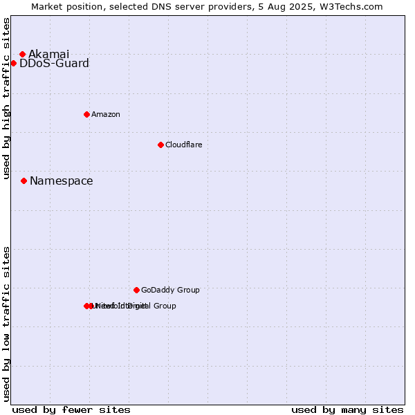 Market position of Namespace vs. Akamai vs. DDoS-Guard